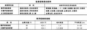 铝粉浆的配料及规格