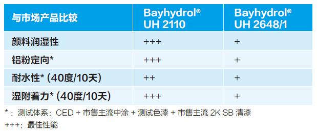bayhydrol UH2110-1